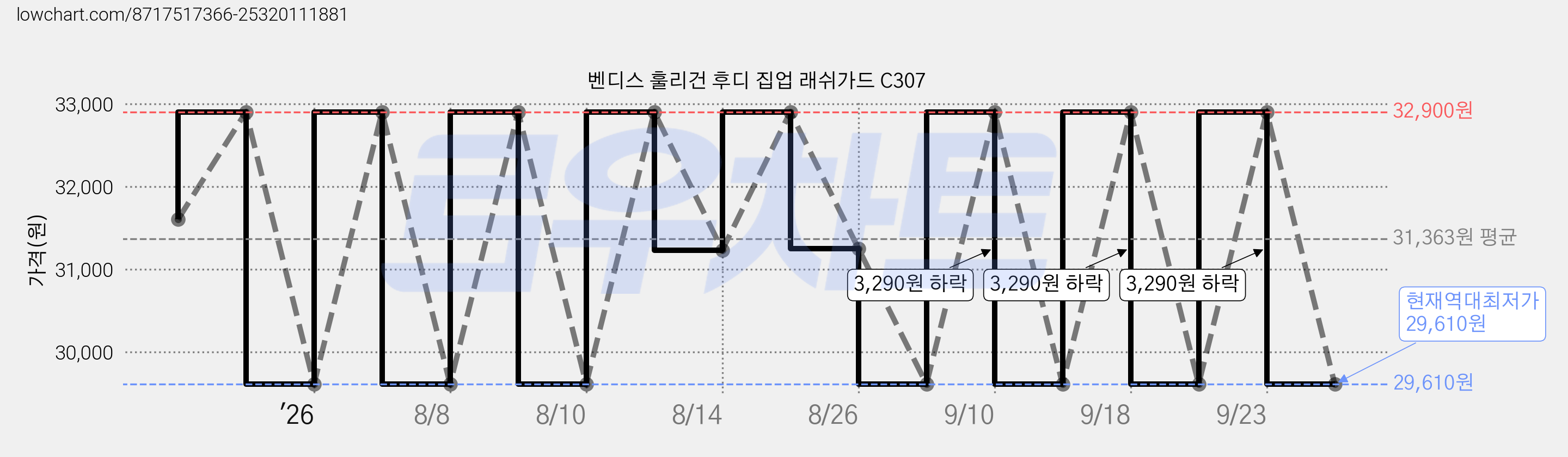 벤디스 훌리건 후디 집업 래쉬가드 C307 가격 변동 차트, 현재가 29,610원, 역대최저가