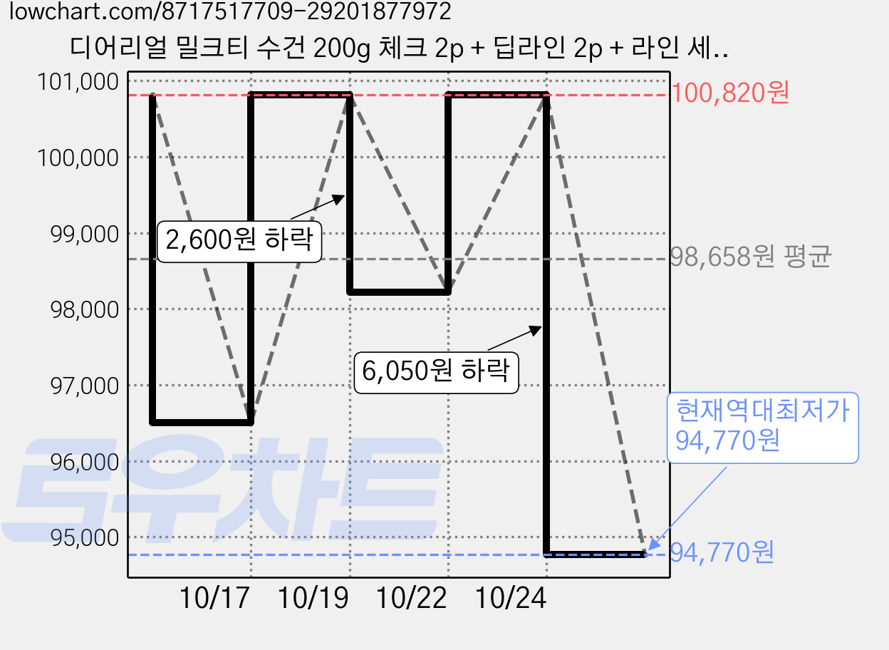 디어리얼 밀크티 수건 200g 체크 2p + 딥라인 2p + 라인 세트, Check, Line, Depp Line, 2세트 가격 변동 차트, 현재가 94,770원, 역대최저가