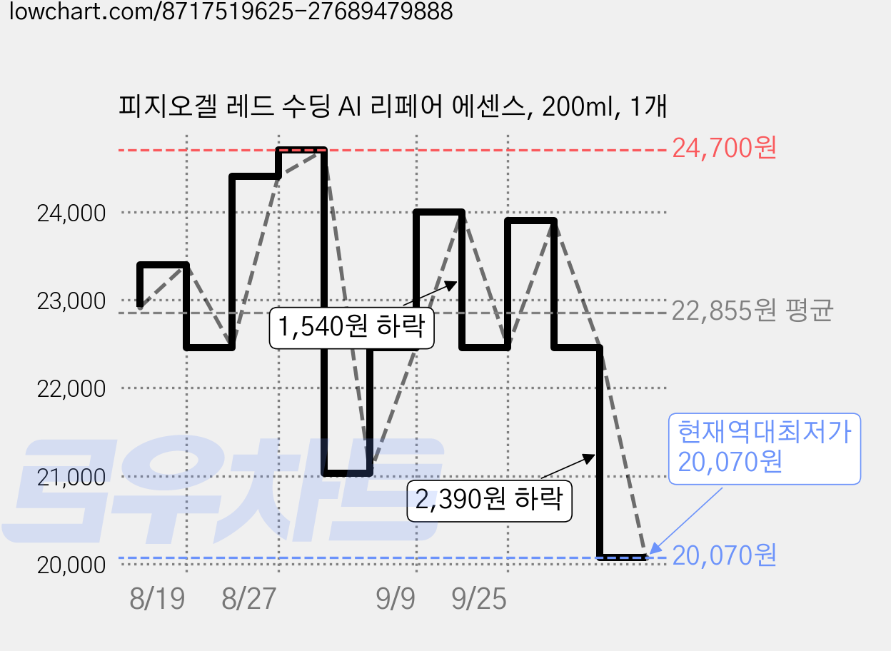 피지오겔 레드 수딩 AI 리페어 에센스, 200ml, 1개 가격 변동 차트, 현재가 20,070원, 역대최저가