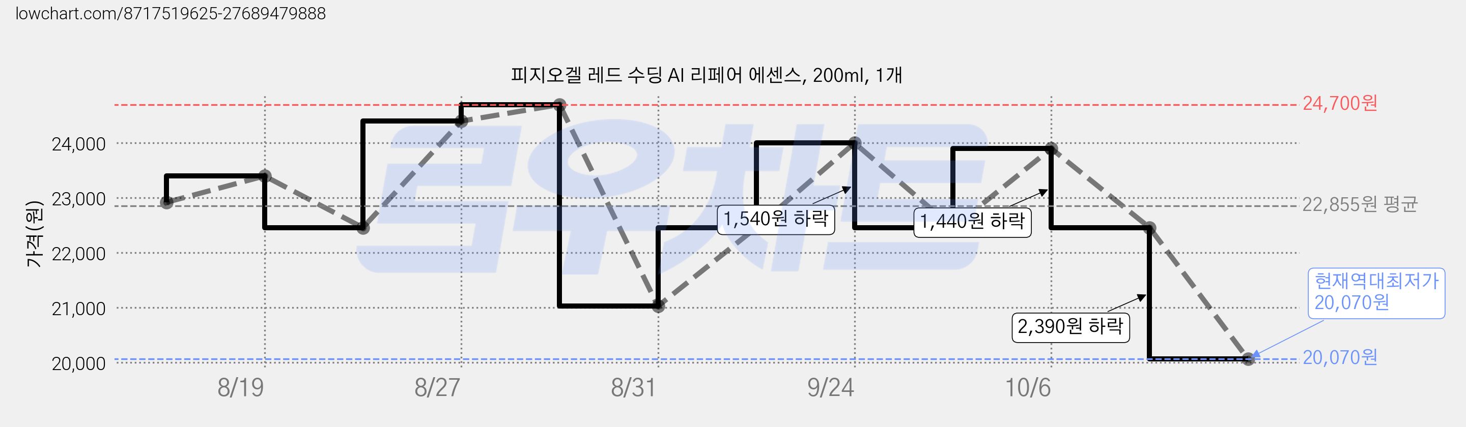 피지오겔 레드 수딩 AI 리페어 에센스, 200ml, 1개 가격 변동 차트, 현재가 20,070원, 역대최저가