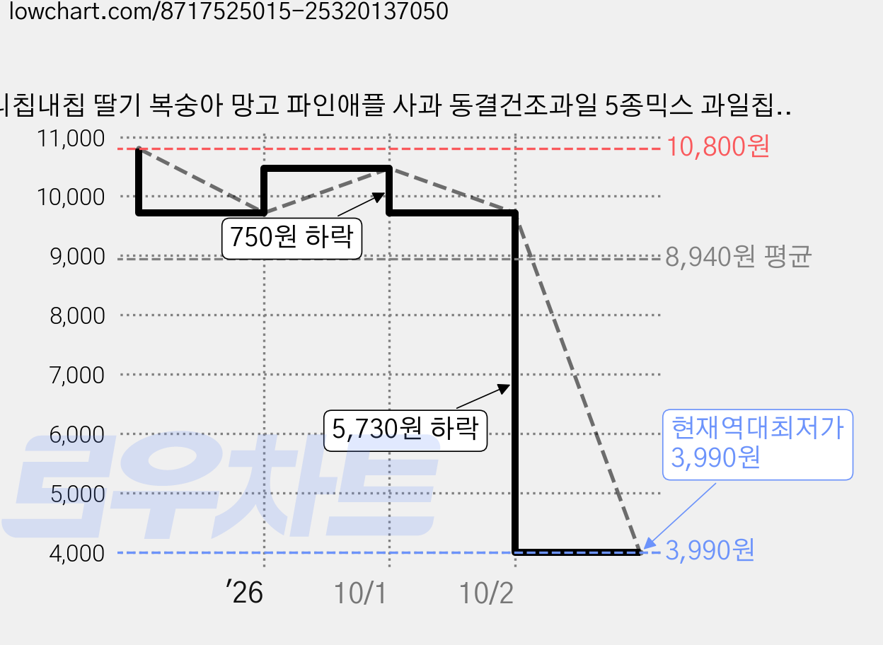 니칩내칩 딸기 복숭아 망고 파인애플 사과 동결건조과일 5종믹스 과일칩, 1개, 60g 가격 변동 차트, 현재가 3,990원, 역대최저가