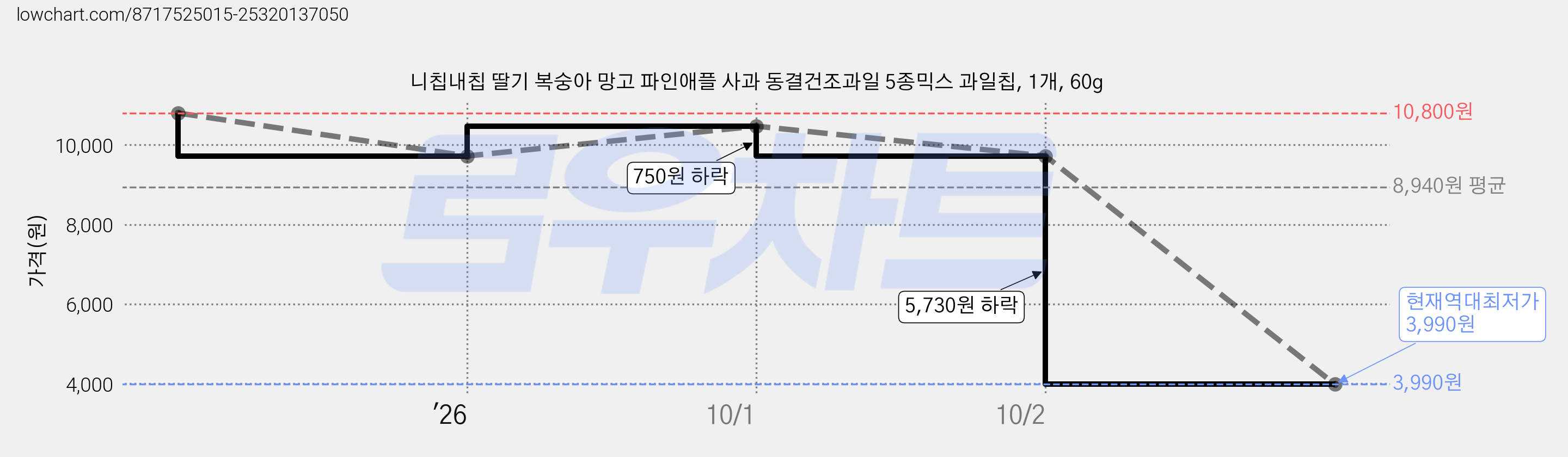 니칩내칩 딸기 복숭아 망고 파인애플 사과 동결건조과일 5종믹스 과일칩, 1개, 60g 가격 변동 차트, 현재가 3,990원, 역대최저가