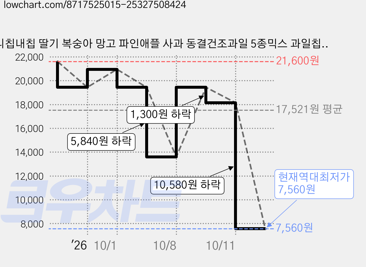 니칩내칩 딸기 복숭아 망고 파인애플 사과 동결건조과일 5종믹스 과일칩, 2개, 60g 가격 변동 차트, 현재가 7,560원, 역대최저가