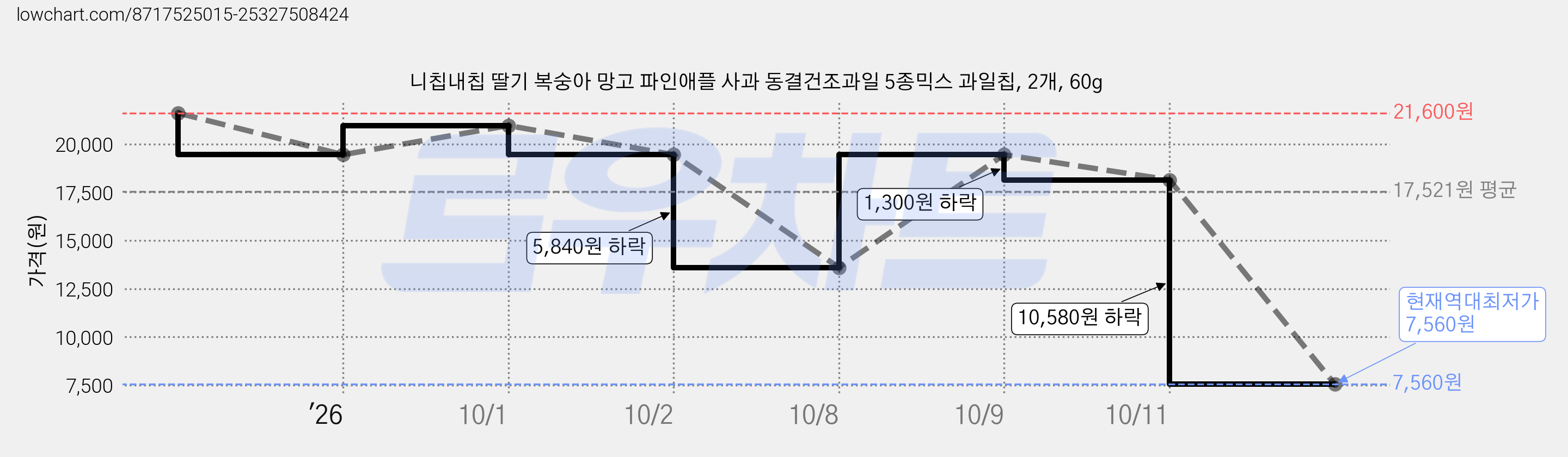 니칩내칩 딸기 복숭아 망고 파인애플 사과 동결건조과일 5종믹스 과일칩, 2개, 60g 가격 변동 차트, 현재가 7,560원, 역대최저가