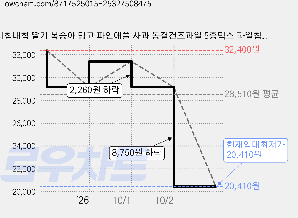 니칩내칩 딸기 복숭아 망고 파인애플 사과 동결건조과일 5종믹스 과일칩, 3개, 60g 가격 변동 차트, 현재가 20,410원, 역대최저가