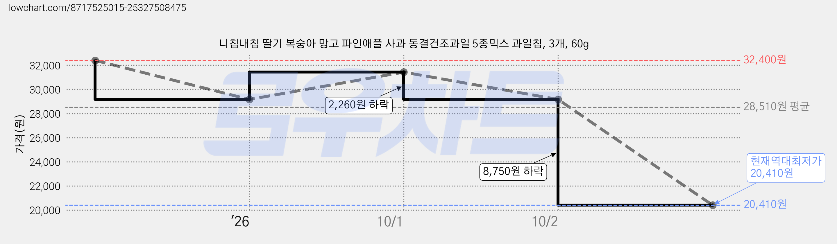 니칩내칩 딸기 복숭아 망고 파인애플 사과 동결건조과일 5종믹스 과일칩, 3개, 60g 가격 변동 차트, 현재가 20,410원, 역대최저가