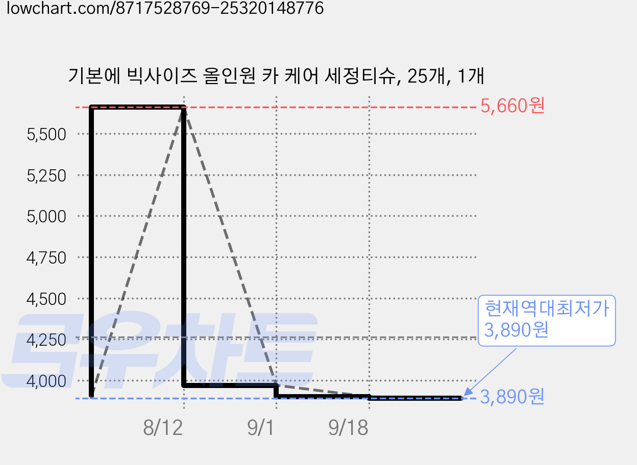 기본에 빅사이즈 올인원 카 케어 세정티슈, 25개, 1개 가격 변동 차트, 현재가 3,890원, 역대최저가