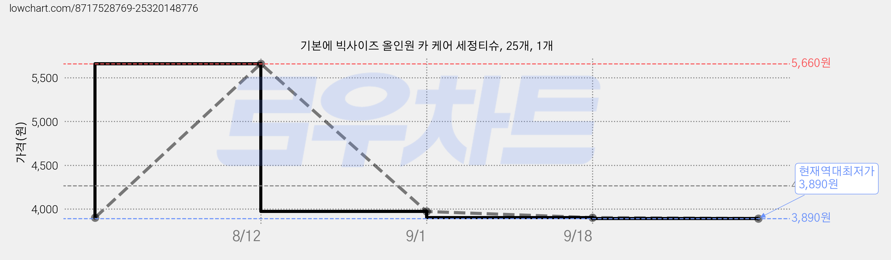 기본에 빅사이즈 올인원 카 케어 세정티슈, 25개, 1개 가격 변동 차트, 현재가 3,890원, 역대최저가