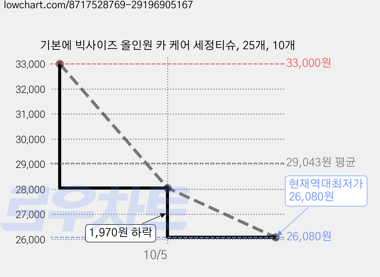 기본에 빅사이즈 올인원 카 케어 세정티슈, 25개, 10개 가격 변동 차트, 현재가 26,080원, 역대최저가