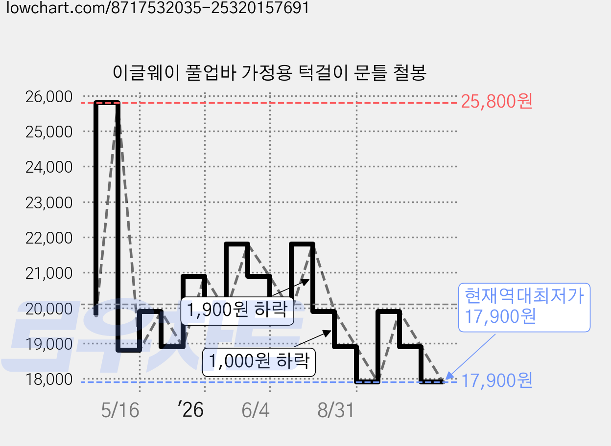 이글웨이 풀업바 가정용 턱걸이 문틀 철봉 가격 변동 차트, 현재가 17,900원, 역대최저가