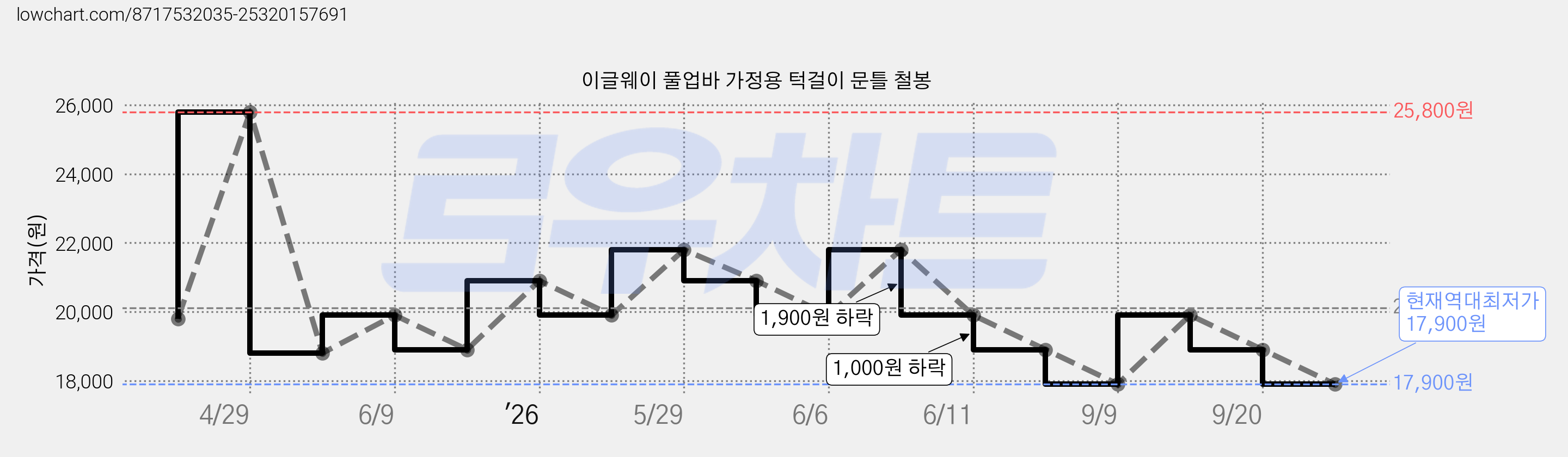 이글웨이 풀업바 가정용 턱걸이 문틀 철봉 가격 변동 차트, 현재가 17,900원, 역대최저가