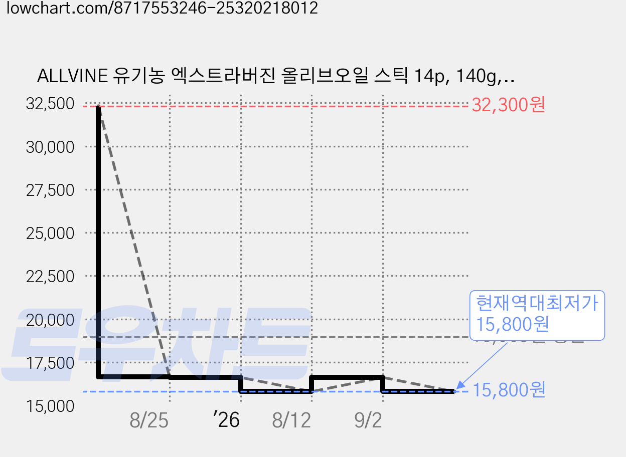 ALLVINE 유기농 엑스트라버진 올리브오일 스틱 14p, 140g, 2개 가격 변동 차트, 현재가 15,800원, 역대최저가