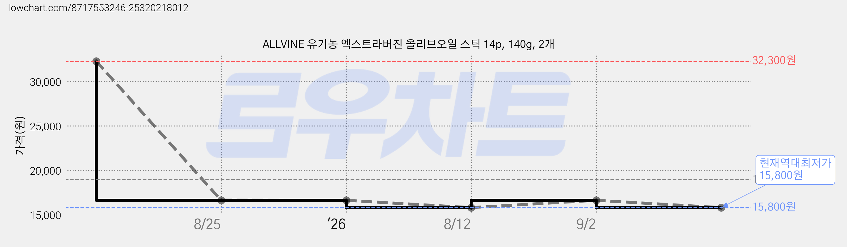ALLVINE 유기농 엑스트라버진 올리브오일 스틱 14p, 140g, 2개 가격 변동 차트, 현재가 15,800원, 역대최저가