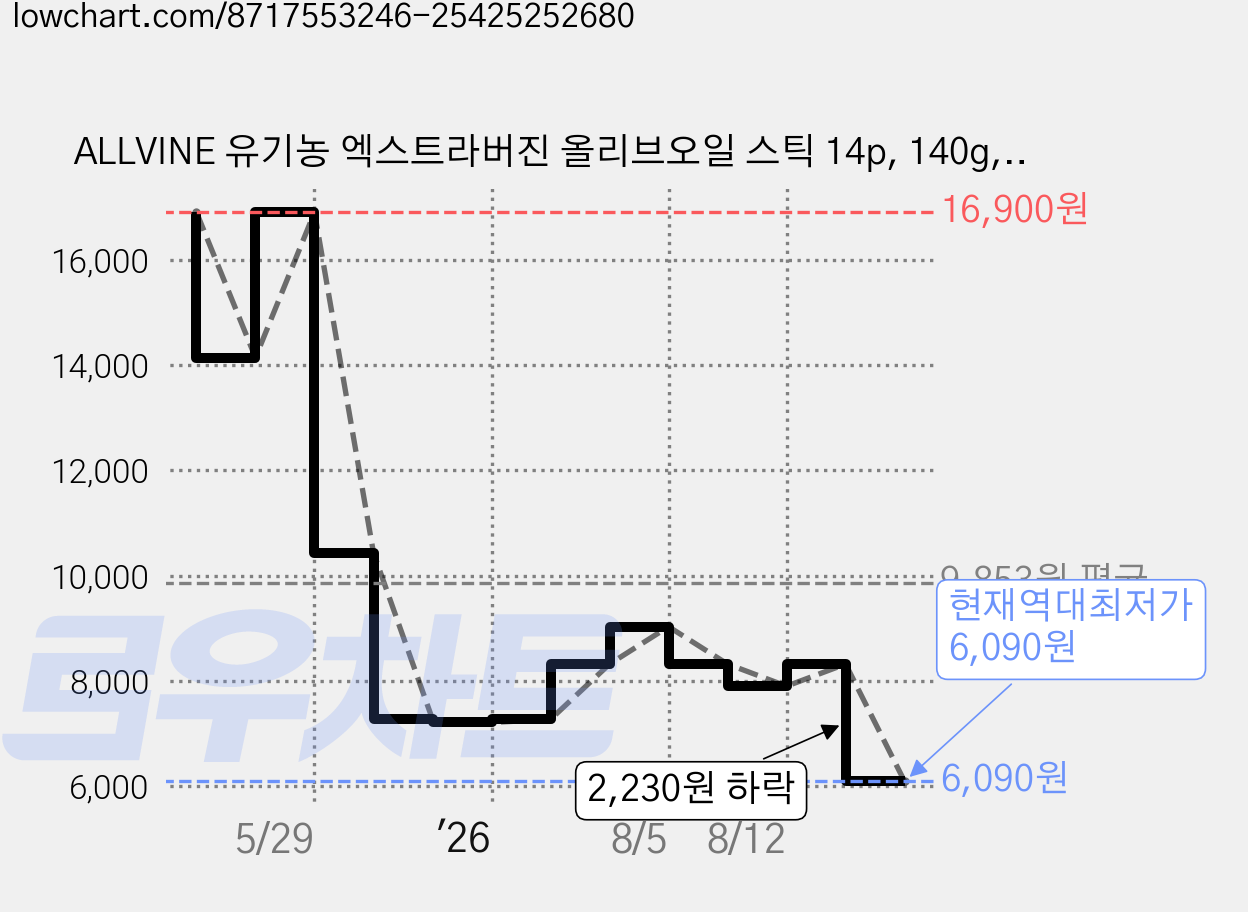 ALLVINE 유기농 엑스트라버진 올리브오일 스틱 14p, 140g, 1개 가격 변동 차트, 현재가 6,090원, 역대최저가