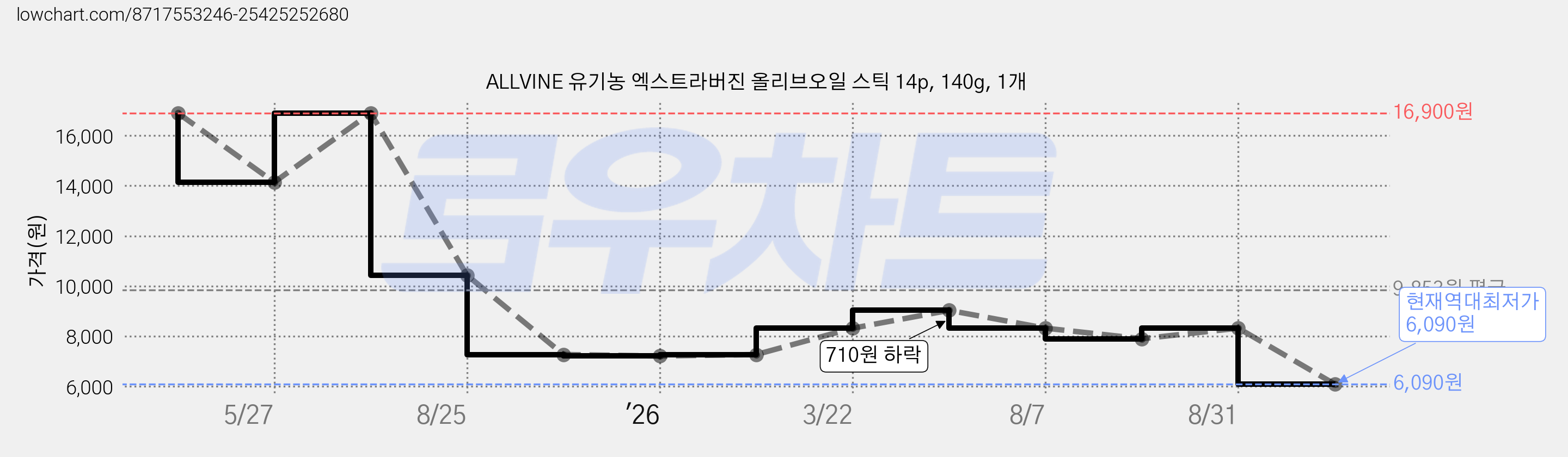 ALLVINE 유기농 엑스트라버진 올리브오일 스틱 14p, 140g, 1개 가격 변동 차트, 현재가 6,090원, 역대최저가