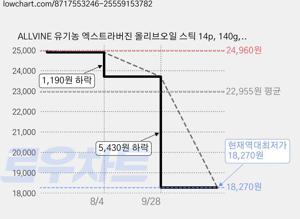 ALLVINE 유기농 엑스트라버진 올리브오일 스틱 14p, 140g, 3개 가격 변동 차트, 현재가 18,270원, 역대최저가