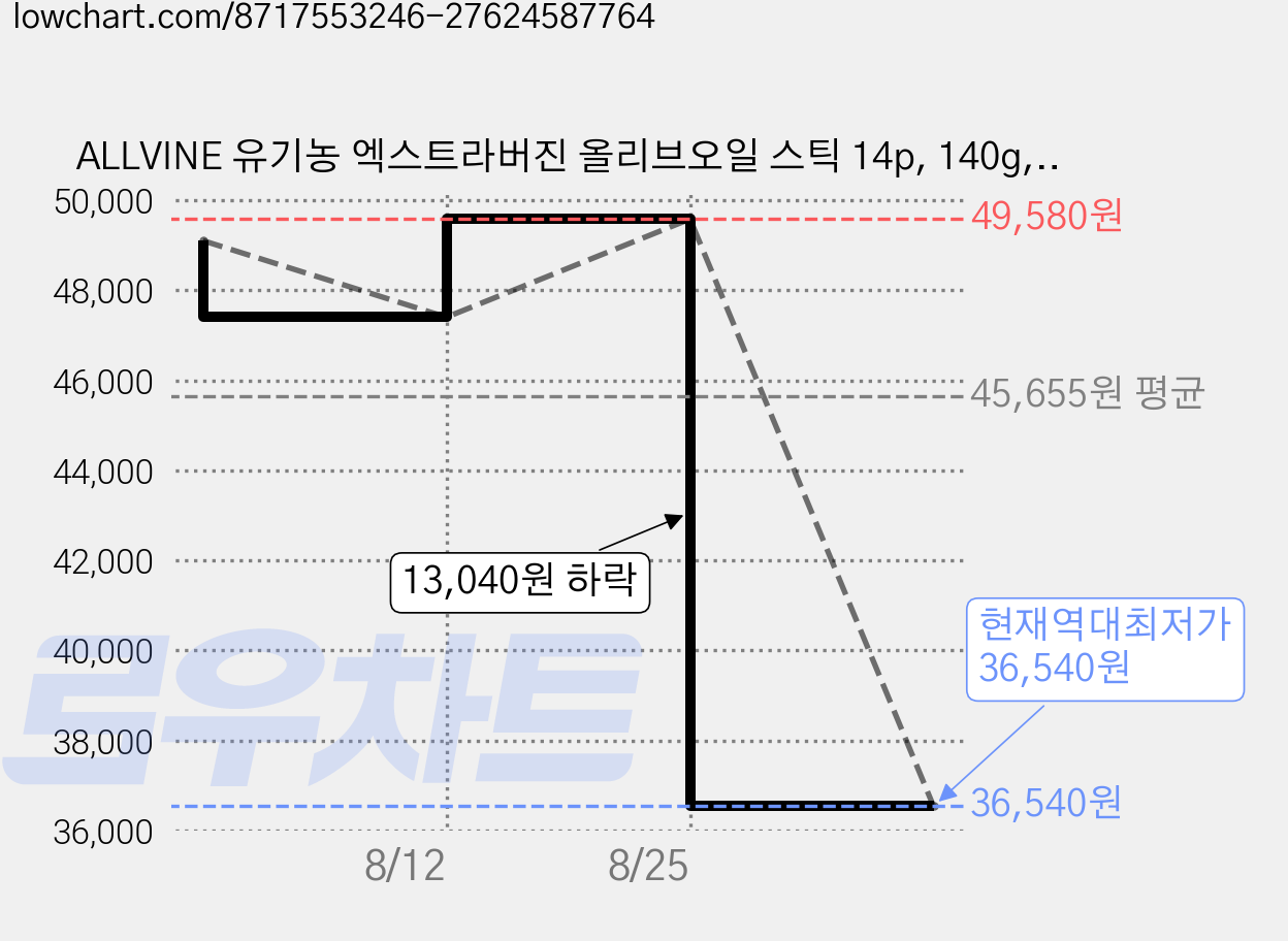 ALLVINE 유기농 엑스트라버진 올리브오일 스틱 14p, 140g, 6개 가격 변동 차트, 현재가 36,540원, 역대최저가