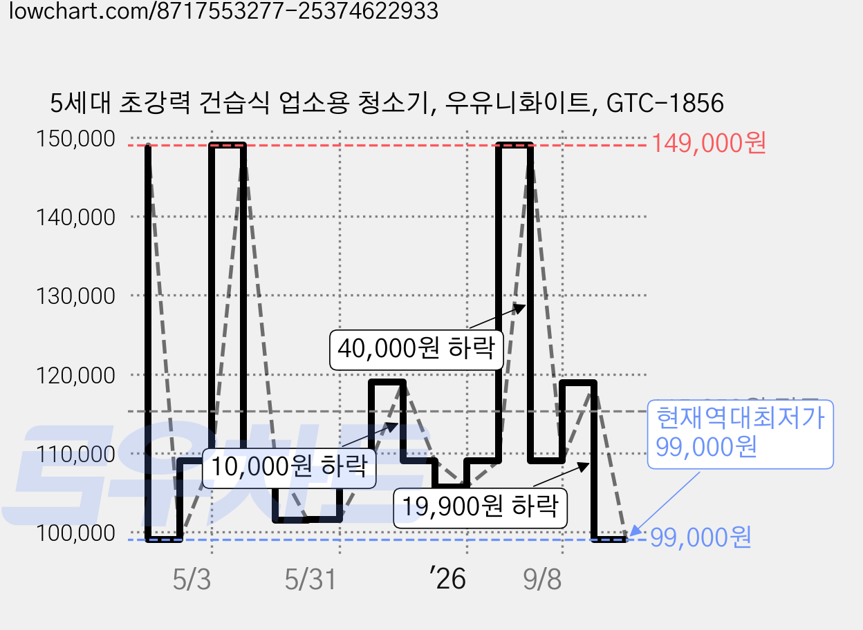 5세대 초강력 건습식 업소용 청소기, 우유니화이트, GTC-1856 가격 변동 차트, 현재가 99,000원, 역대최저가