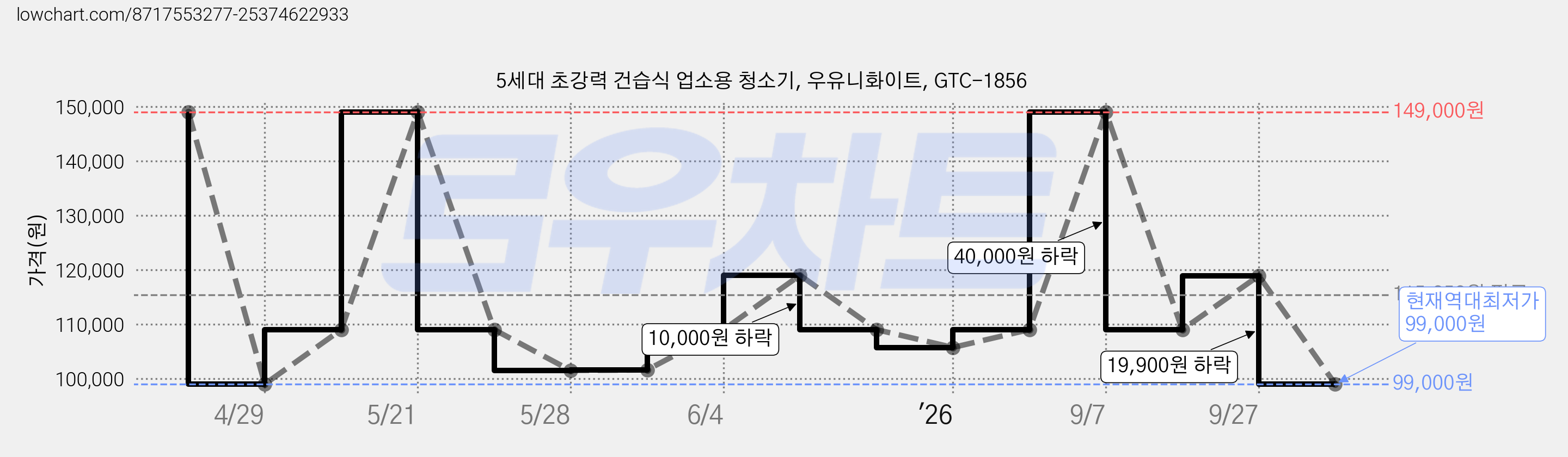 5세대 초강력 건습식 업소용 청소기, 우유니화이트, GTC-1856 가격 변동 차트, 현재가 99,000원, 역대최저가
