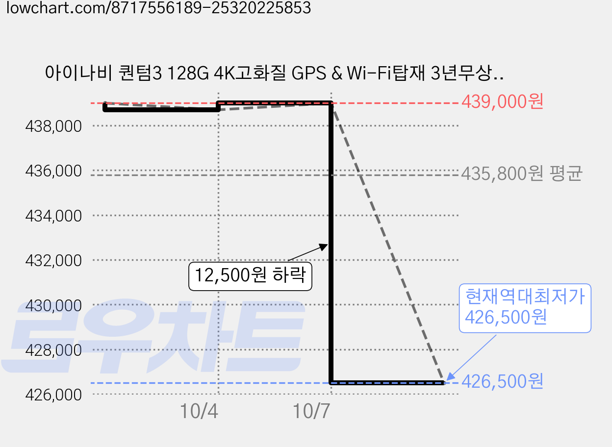 아이나비 퀀텀3 128G 4K고화질 GPS & Wi-Fi탑재 3년무상A/S, 자가 장착, 128GB 가격 변동 차트, 현재가 426,500원, 역대최저가