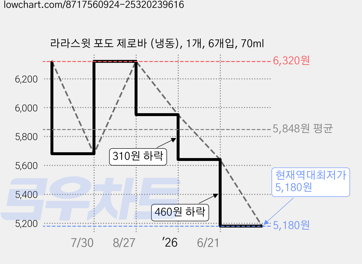 라라스윗 포도 제로바 (냉동), 1개, 6개입, 70ml 가격 변동 차트, 현재가 5,180원, 역대최저가