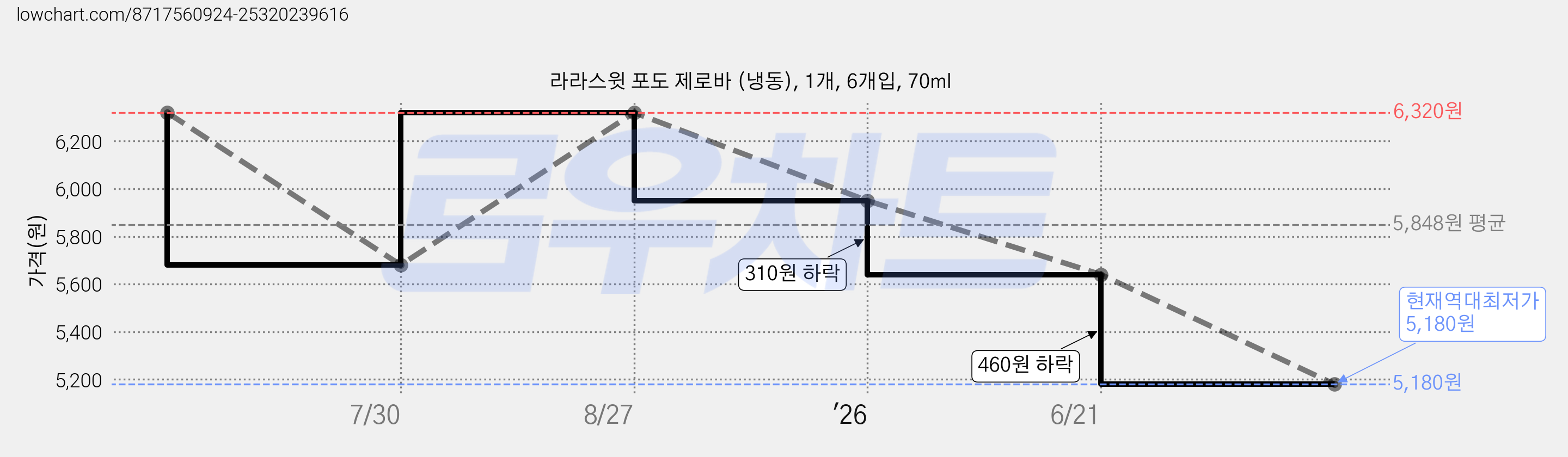 라라스윗 포도 제로바 (냉동), 1개, 6개입, 70ml 가격 변동 차트, 현재가 5,180원, 역대최저가