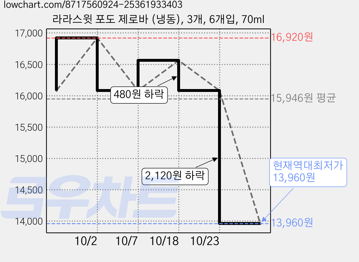 라라스윗 포도 제로바 (냉동), 3개, 6개입, 70ml 가격 변동 차트, 현재가 13,960원, 역대최저가