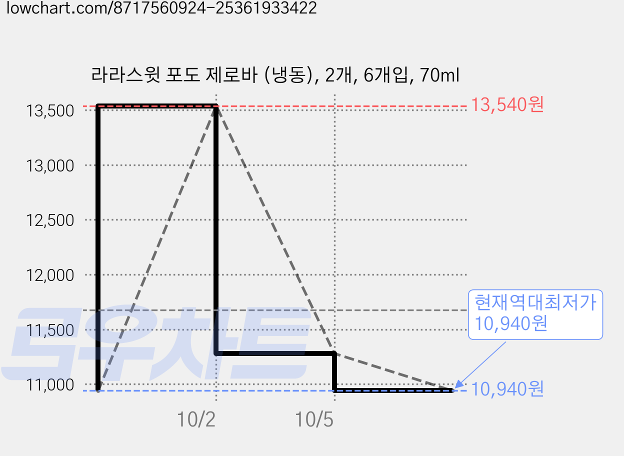 라라스윗 포도 제로바 (냉동), 2개, 6개입, 70ml 가격 변동 차트, 현재가 10,940원, 역대최저가