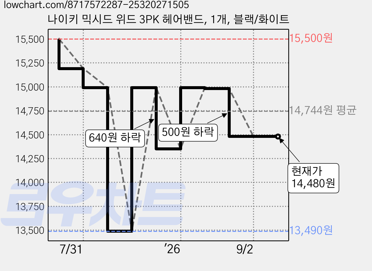 나이키 믹시드 위드 3PK 헤어밴드, 1개, 블랙/화이트 가격 변동 차트, 현재가 14,480원, 관측 최저가 13,490원