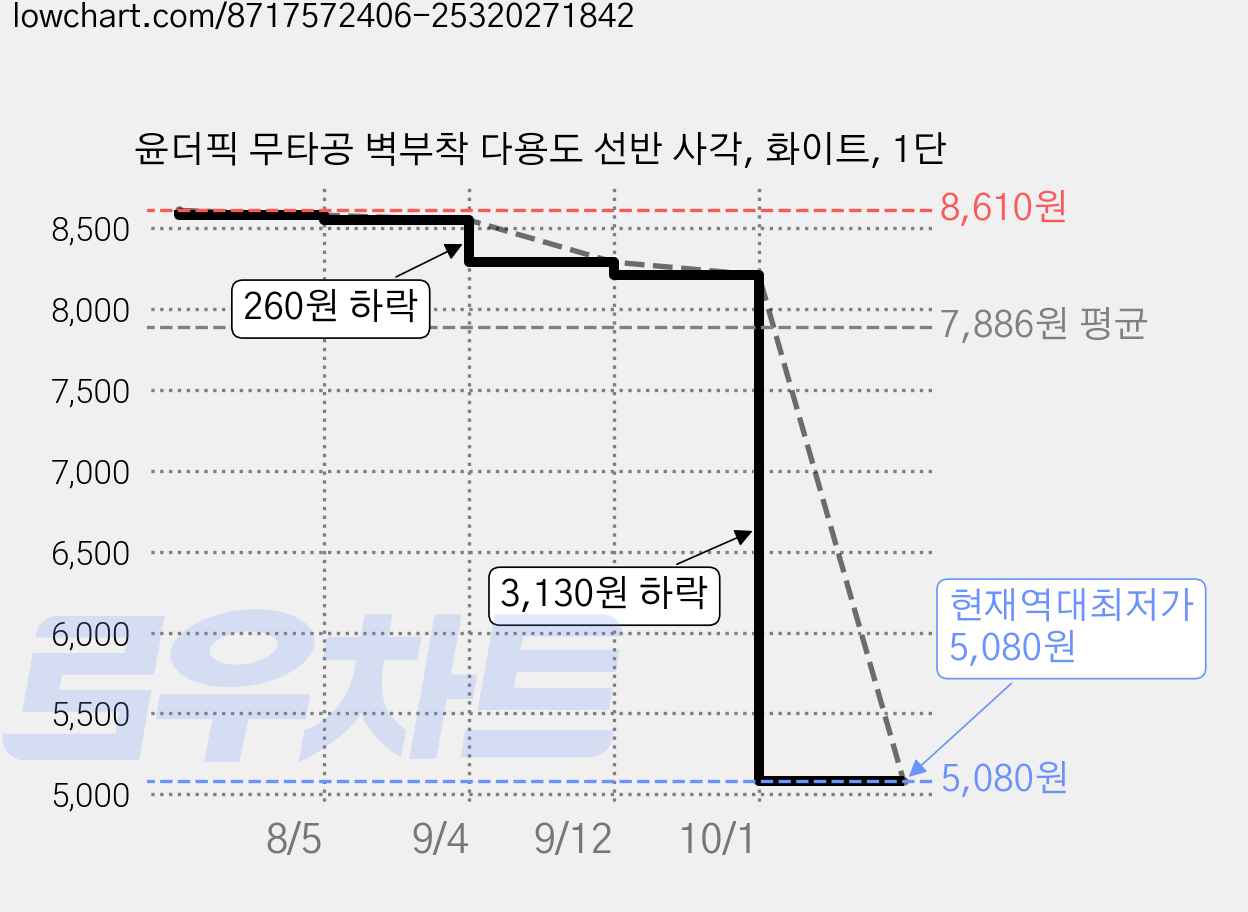 윤더픽 무타공 벽부착 다용도 선반 사각, 화이트, 1단 가격 변동 차트, 현재가 5,080원, 역대최저가