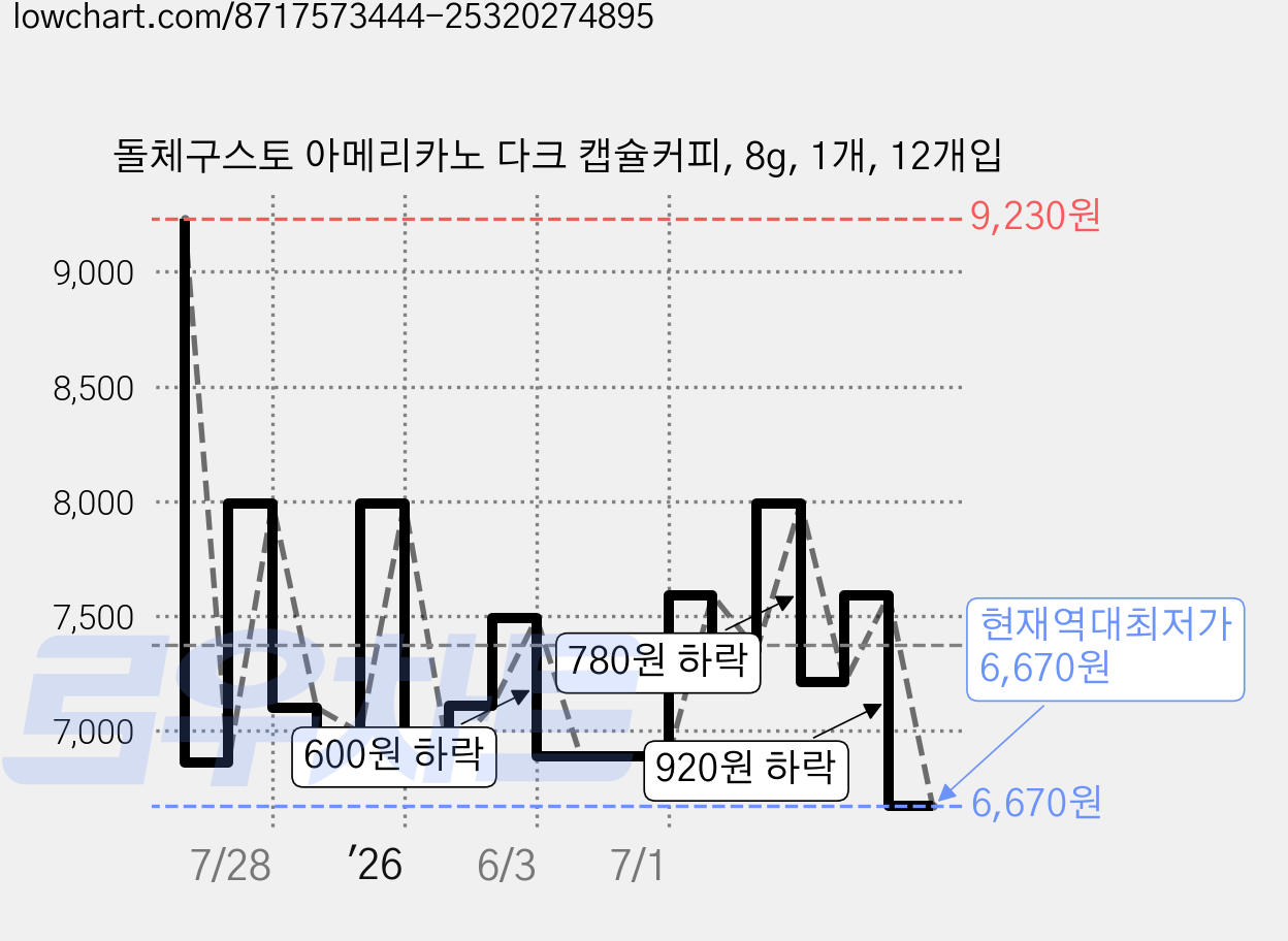 돌체구스토 아메리카노 다크 캡슐커피, 8g, 1개, 12개입 가격 변동 차트, 현재가 6,670원, 역대최저가