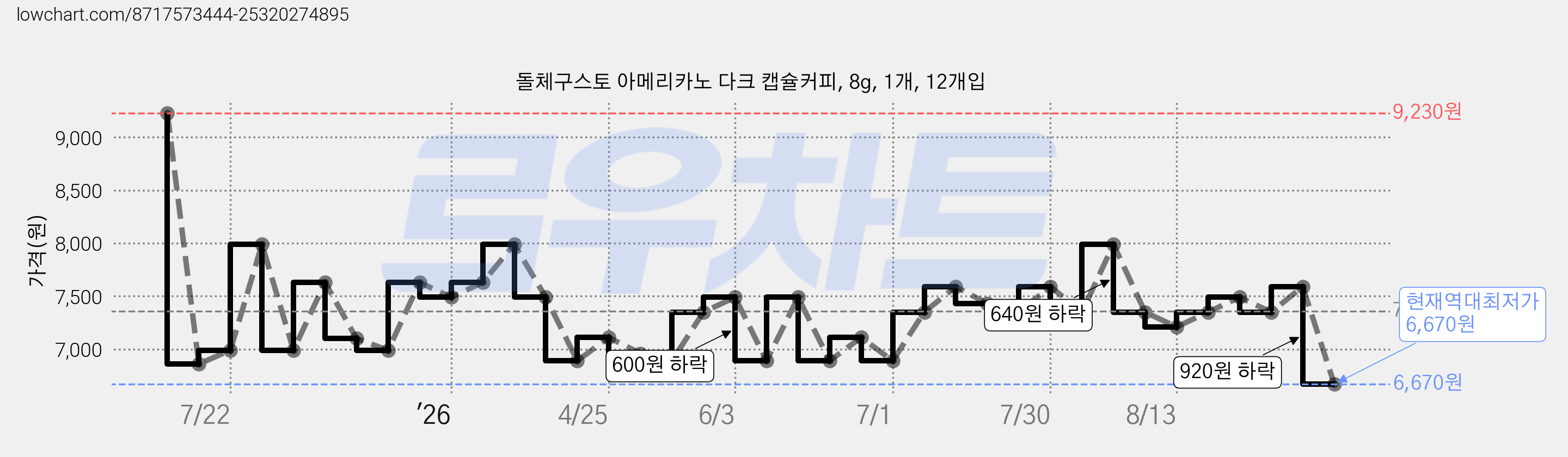 돌체구스토 아메리카노 다크 캡슐커피, 8g, 1개, 12개입 가격 변동 차트, 현재가 6,670원, 역대최저가