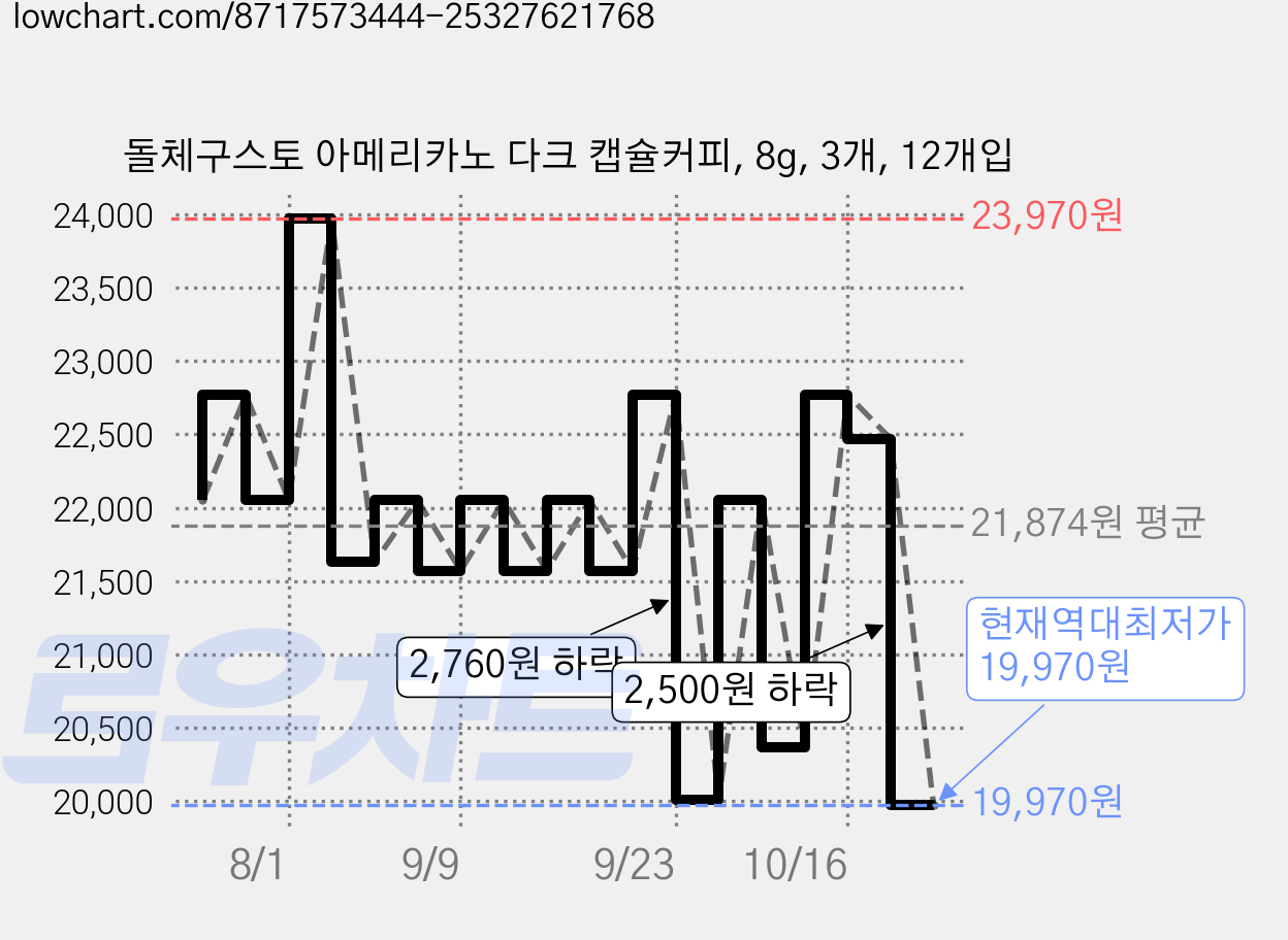 돌체구스토 아메리카노 다크 캡슐커피, 8g, 3개, 12개입 가격 변동 차트, 현재가 19,970원, 역대최저가