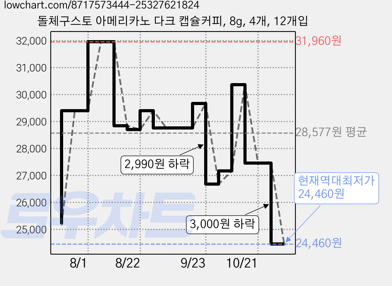 돌체구스토 아메리카노 다크 캡슐커피, 8g, 4개, 12개입 가격 변동 차트, 현재가 24,460원, 역대최저가