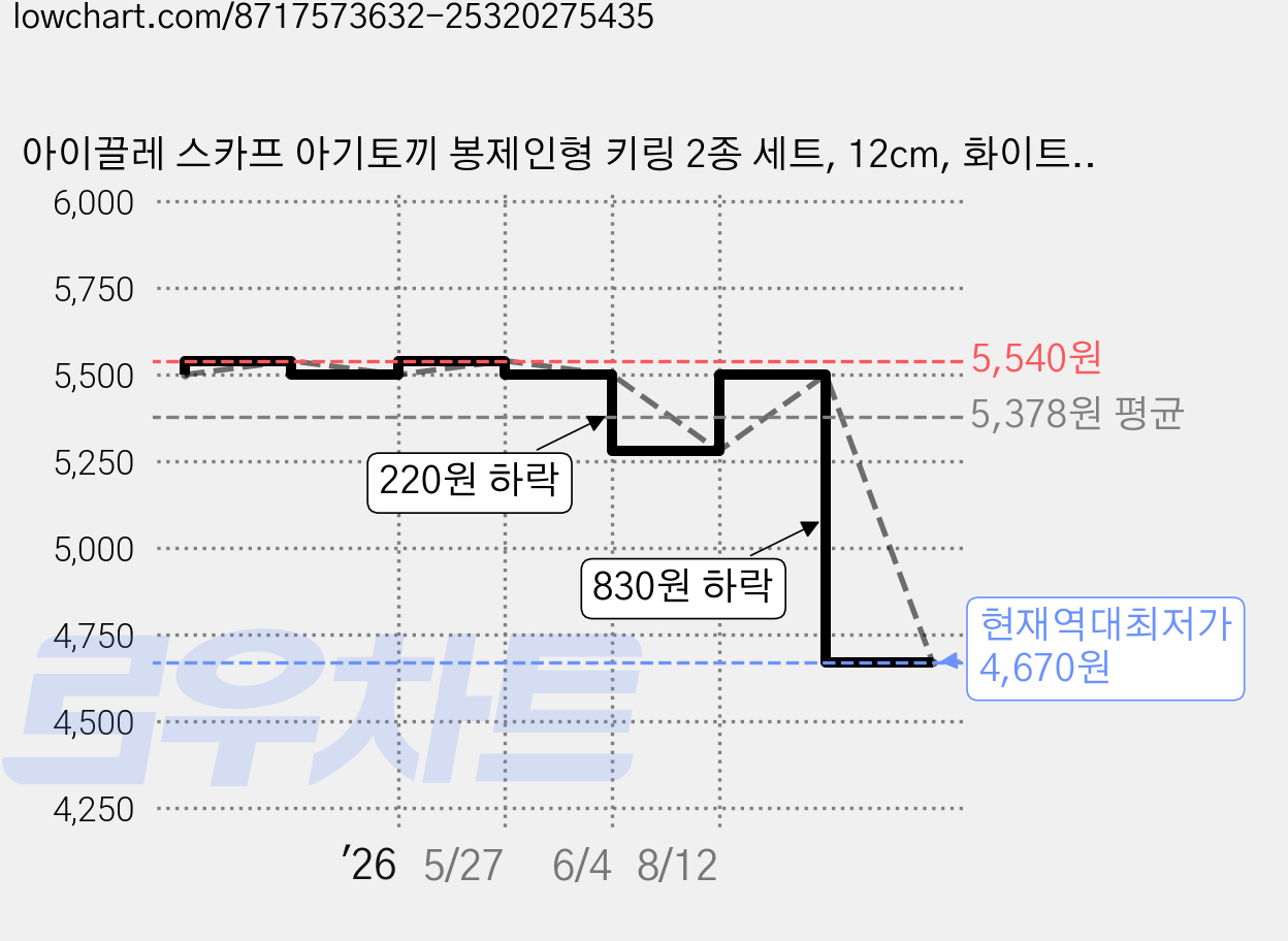 아이끌레 스카프 아기토끼 봉제인형 키링 2종 세트, 12cm, 화이트, 핑크, 1세트 가격 변동 차트, 현재가 4,670원, 역대최저가