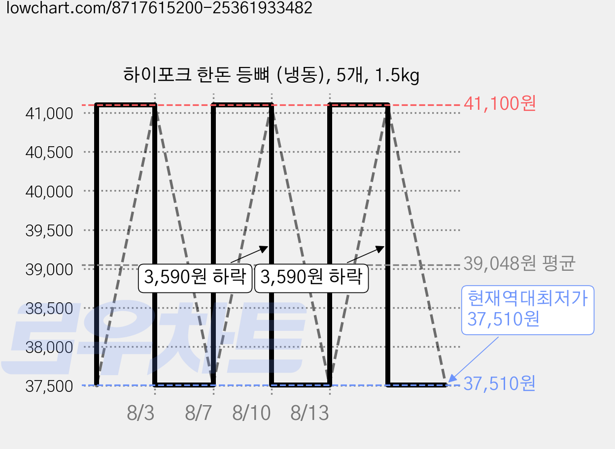 하이포크 한돈 등뼈 (냉동), 5개, 1.5kg 가격 변동 차트, 현재가 37,510원, 역대최저가