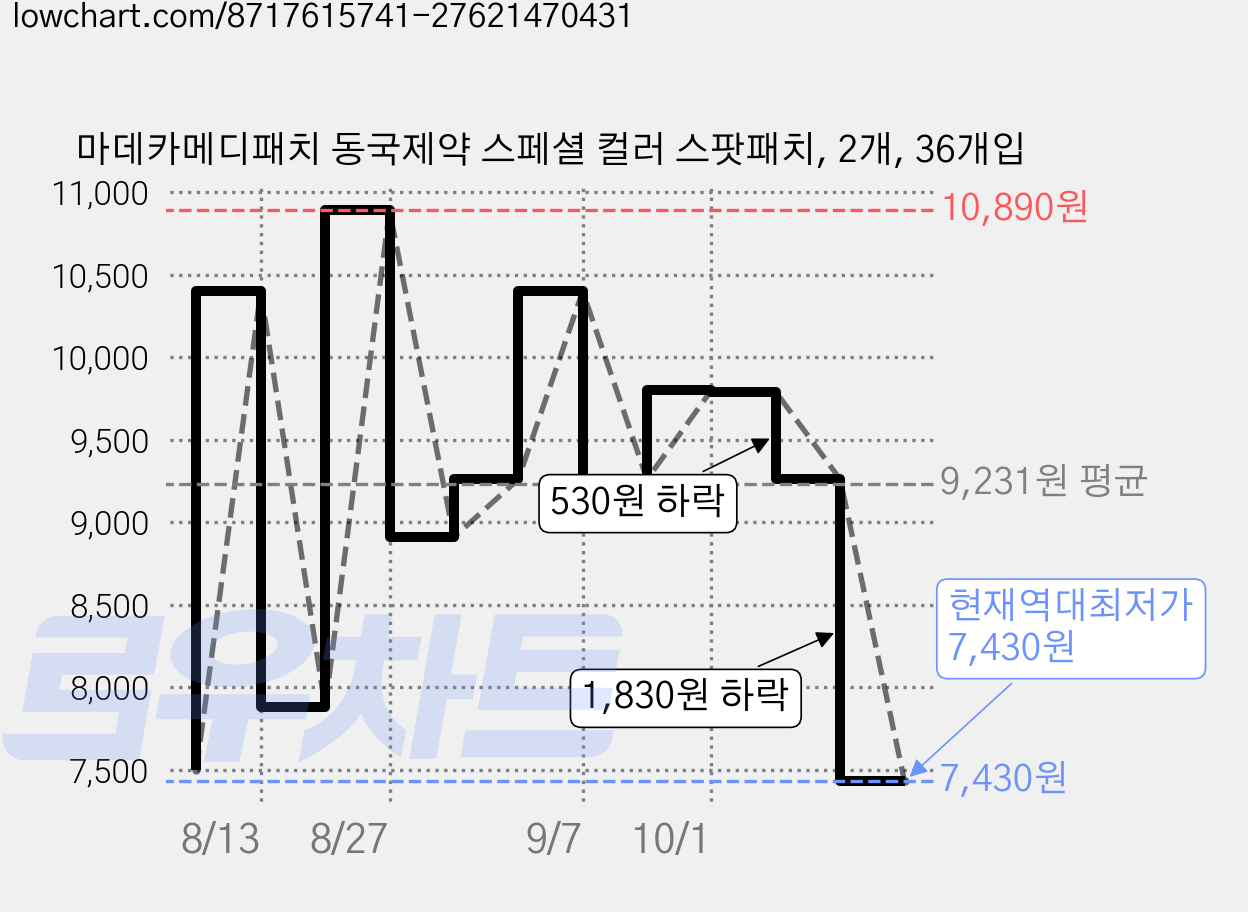 마데카메디패치 동국제약 스페셜 컬러 스팟패치, 2개, 36개입 가격 변동 차트, 현재가 7,430원, 역대최저가