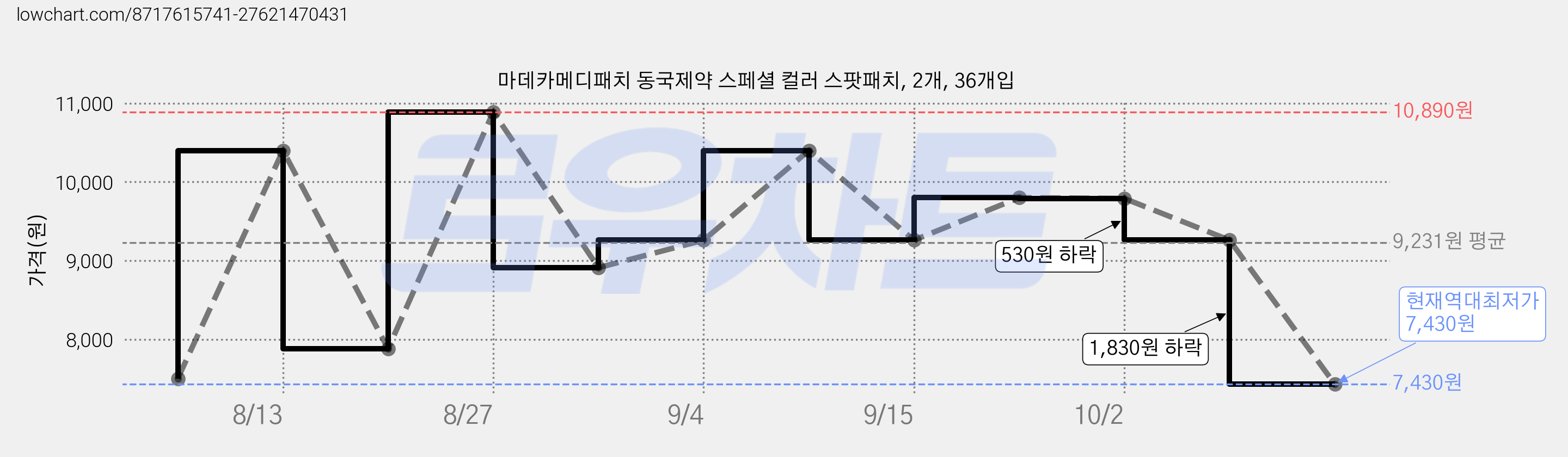 마데카메디패치 동국제약 스페셜 컬러 스팟패치, 2개, 36개입 가격 변동 차트, 현재가 7,430원, 역대최저가