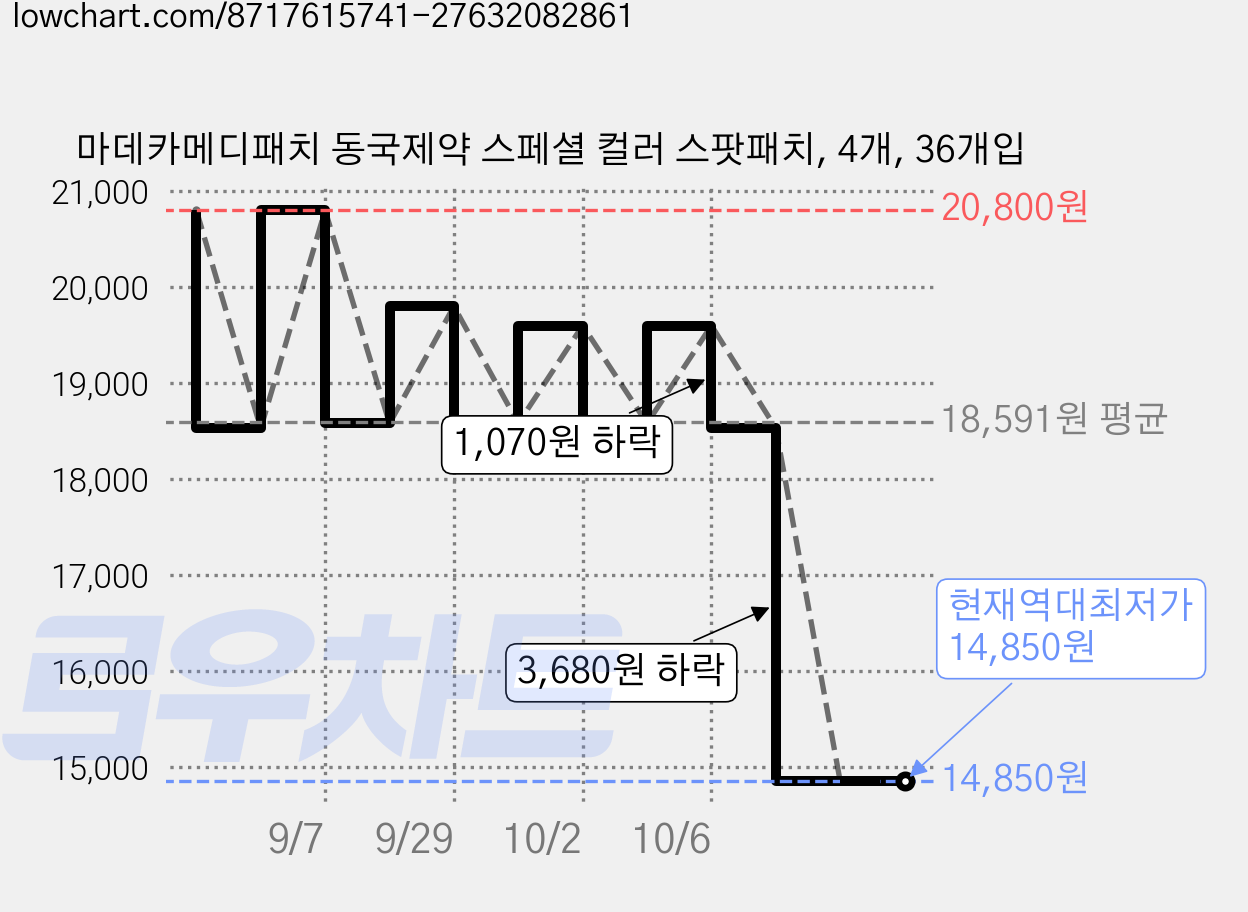 마데카메디패치 동국제약 스페셜 컬러 스팟패치, 4개, 36개입 가격 변동 차트, 현재가 14,850원, 역대최저가