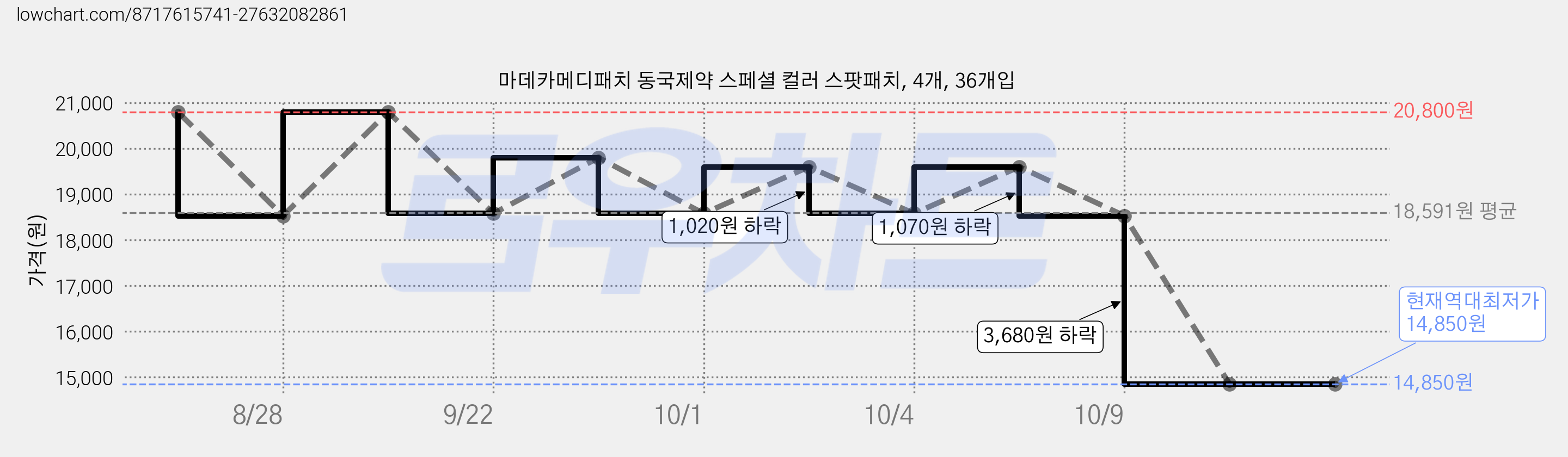 마데카메디패치 동국제약 스페셜 컬러 스팟패치, 4개, 36개입 가격 변동 차트, 현재가 14,850원, 역대최저가