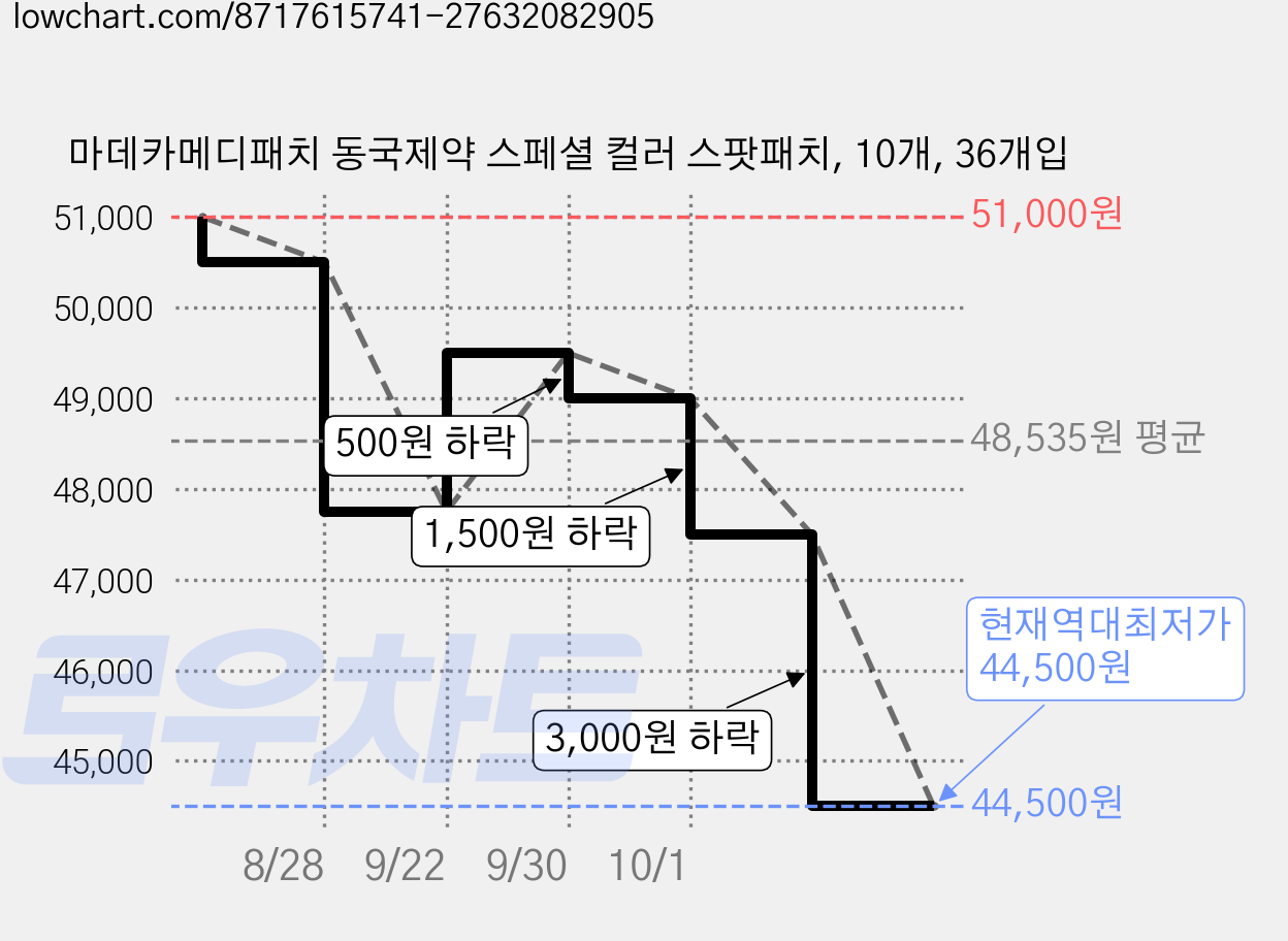 마데카메디패치 동국제약 스페셜 컬러 스팟패치, 10개, 36개입 가격 변동 차트, 현재가 44,500원, 역대최저가