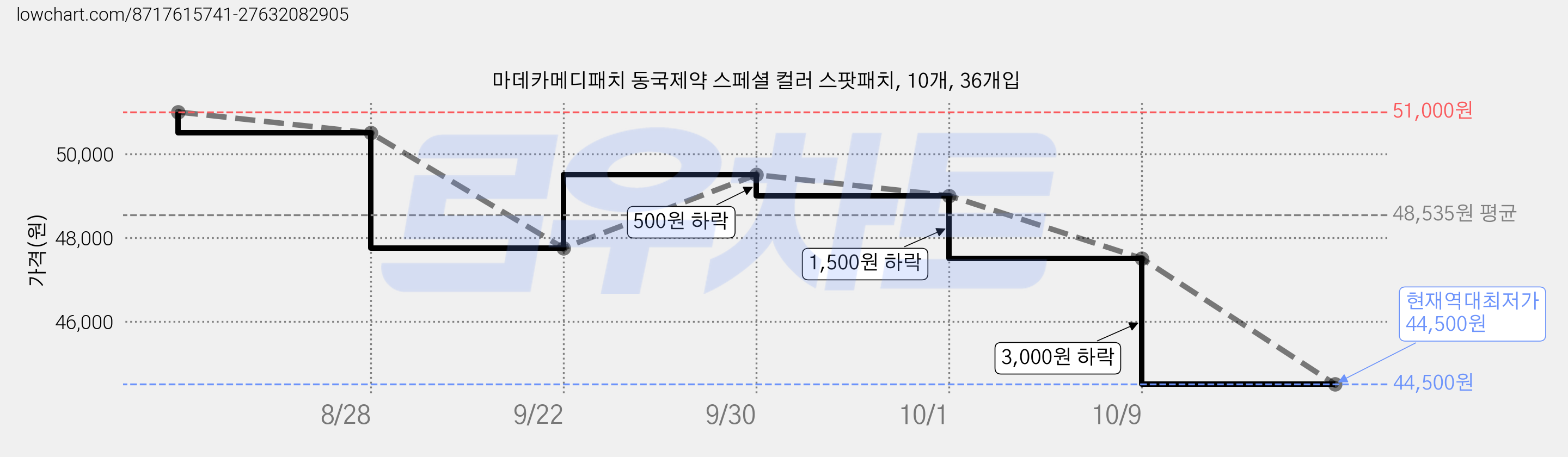 마데카메디패치 동국제약 스페셜 컬러 스팟패치, 10개, 36개입 가격 변동 차트, 현재가 44,500원, 역대최저가