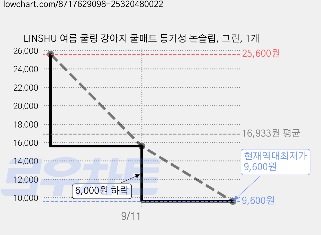 LINSHU 여름 쿨링 강아지 쿨매트 통기성 논슬립, 그린, 1개 가격 변동 차트, 현재가 9,600원, 역대최저가