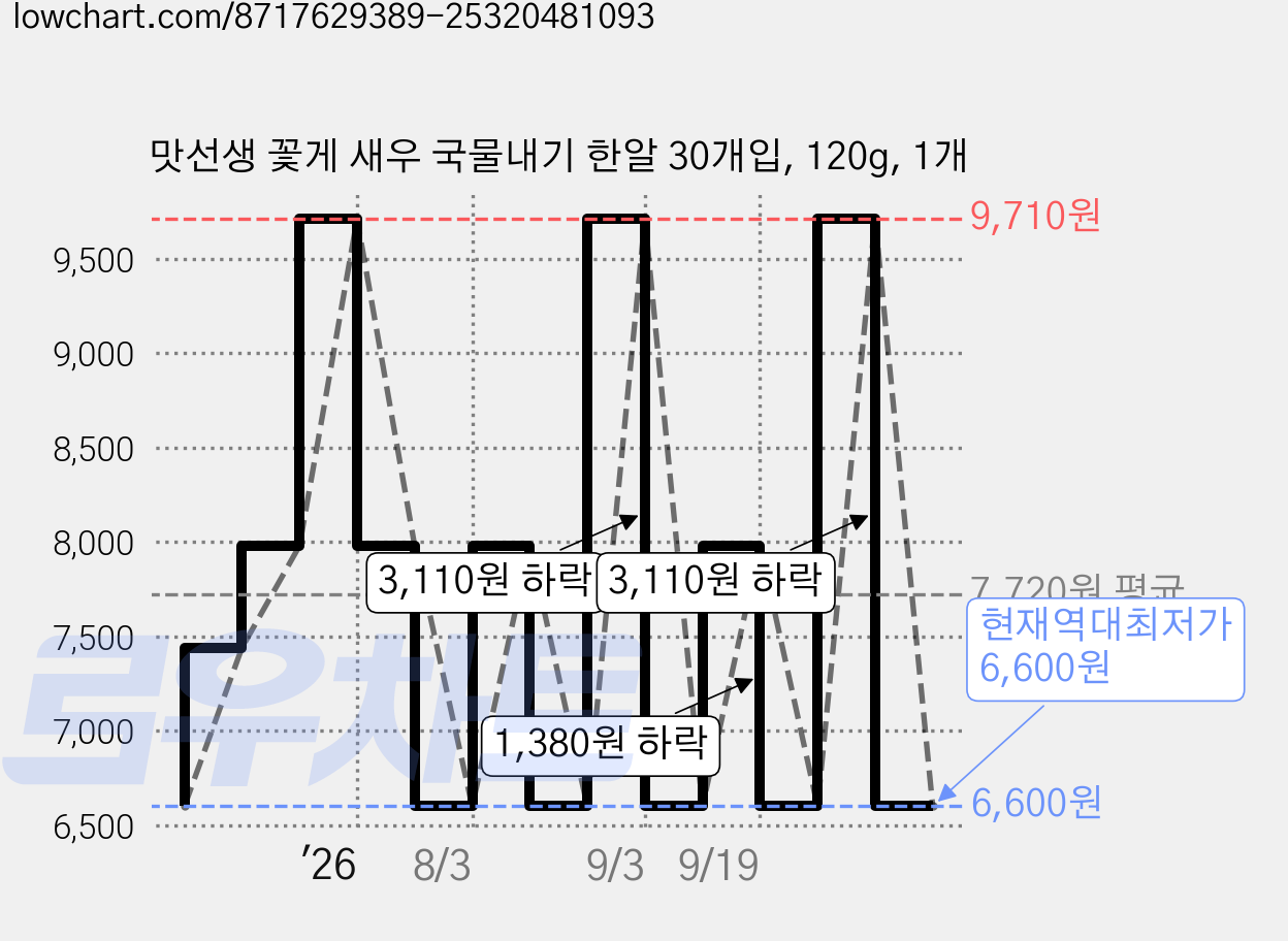 맛선생 꽃게 새우 국물내기 한알 30개입, 120g, 1개 가격 변동 차트, 현재가 6,600원, 역대최저가