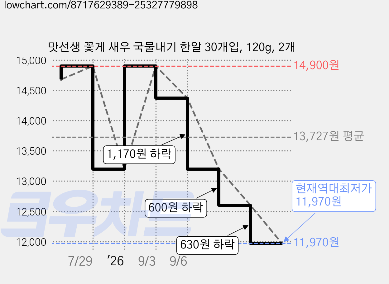맛선생 꽃게 새우 국물내기 한알 30개입, 120g, 2개 가격 변동 차트, 현재가 11,970원, 역대최저가