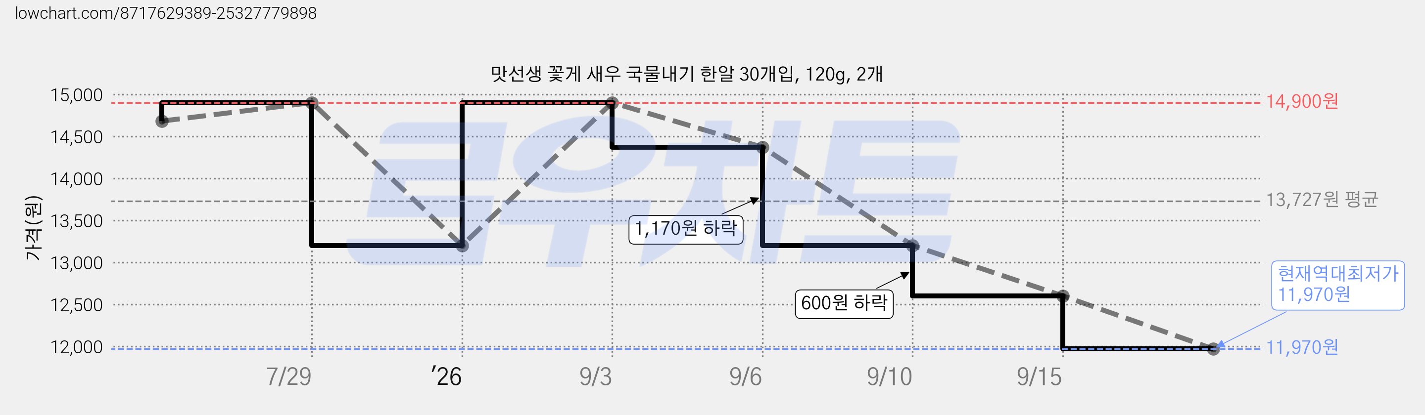 맛선생 꽃게 새우 국물내기 한알 30개입, 120g, 2개 가격 변동 차트, 현재가 11,970원, 역대최저가