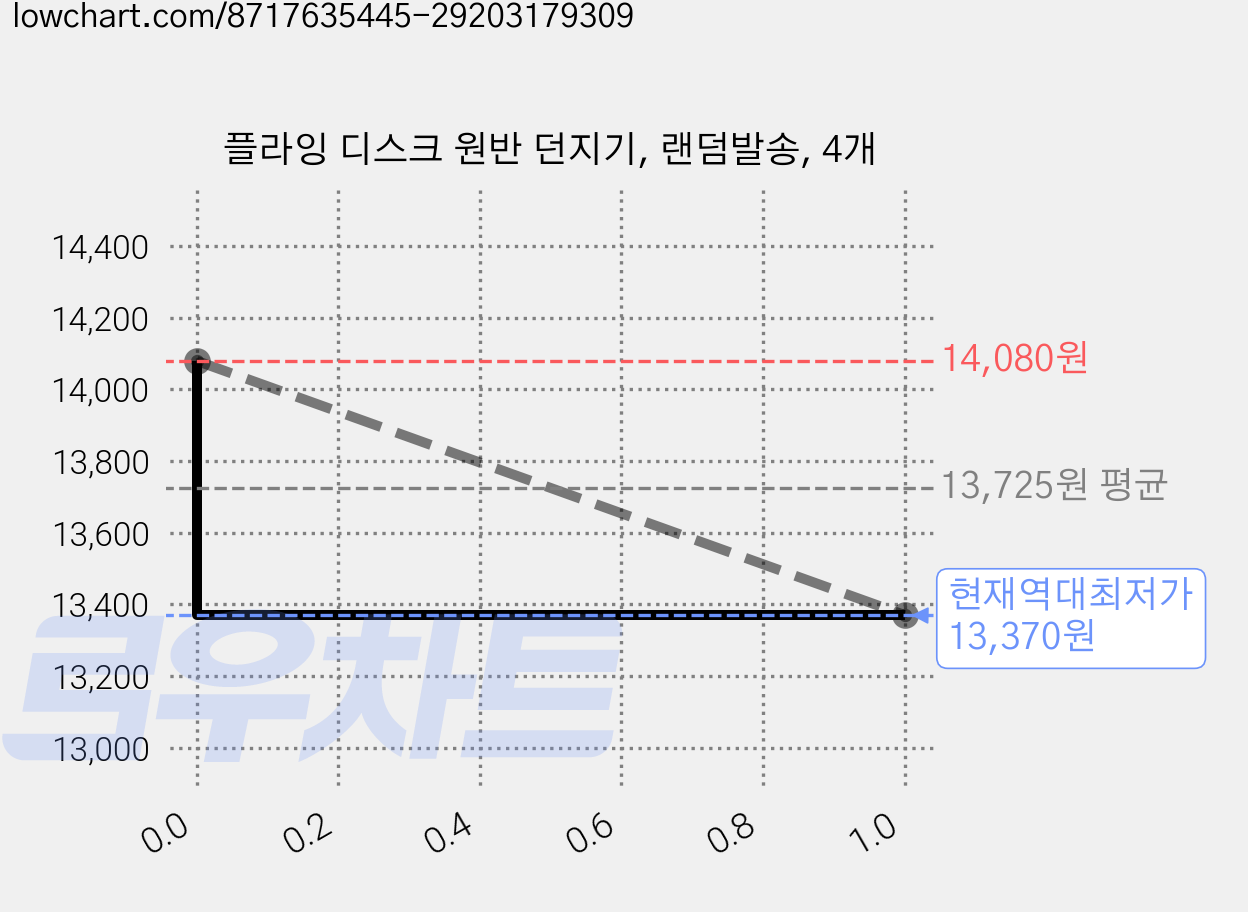 플라잉 디스크 원반 던지기, 랜덤발송, 4개 가격 변동 차트, 현재가 13,370원, 역대최저가