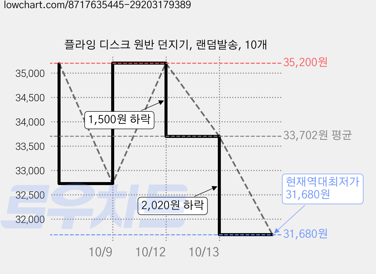플라잉 디스크 원반 던지기, 랜덤발송, 10개 가격 변동 차트, 현재가 31,680원, 역대최저가