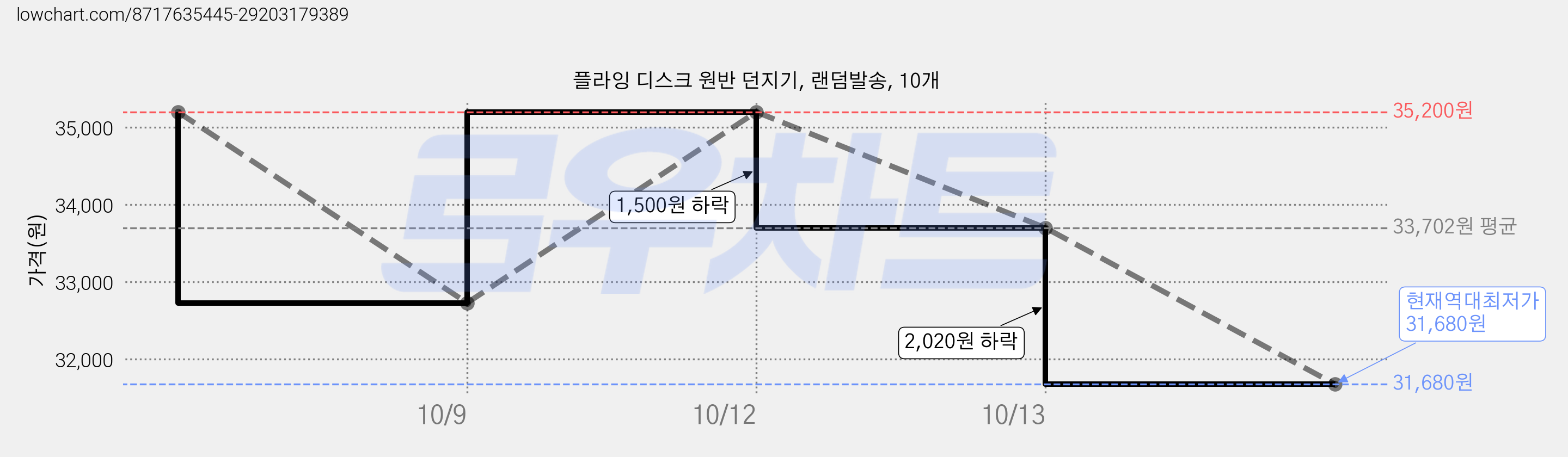 플라잉 디스크 원반 던지기, 랜덤발송, 10개 가격 변동 차트, 현재가 31,680원, 역대최저가