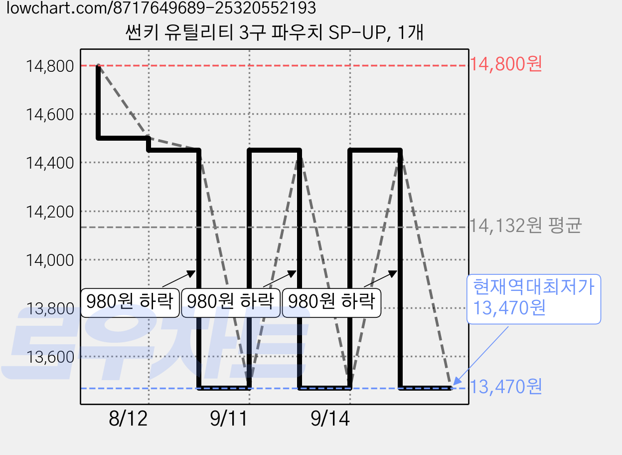 썬키 유틸리티 3구 파우치 SP-UP, 1개 가격 변동 차트, 현재가 13,470원, 역대최저가